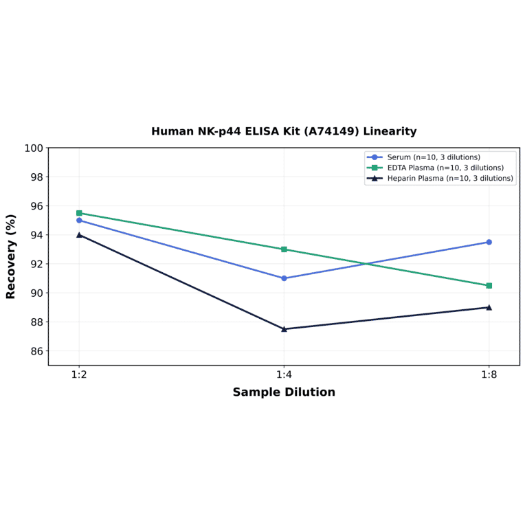 Linearity - Human NK-p44 ELISA Kit (A74149) - Antibodies.com