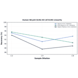 Linearity - Human NK-p44 ELISA Kit (A74149) - Antibodies.com
