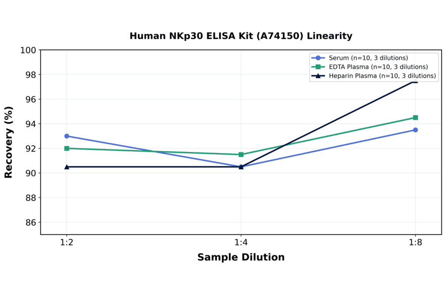 Linearity - Human NKp30 ELISA Kit (A74150) - Antibodies.com