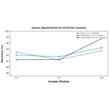 Linearity - Human NKp30 ELISA Kit (A74150) - Antibodies.com