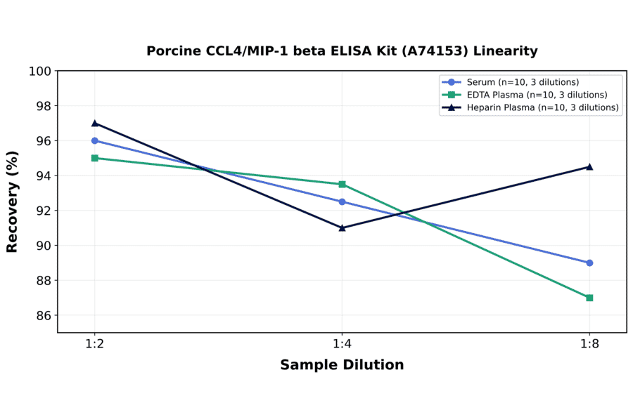 Linearity - Porcine CCL4/MIP-1 beta ELISA Kit (A74153) - Antibodies.com