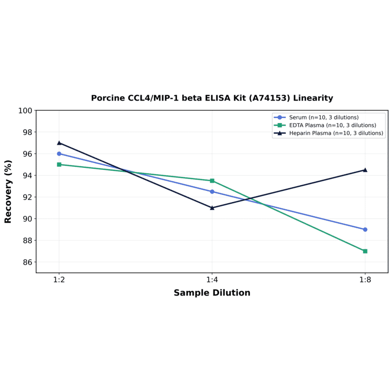Linearity - Porcine CCL4/MIP-1 beta ELISA Kit (A74153) - Antibodies.com