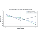 Linearity - Porcine CCL4/MIP-1 beta ELISA Kit (A74153) - Antibodies.com