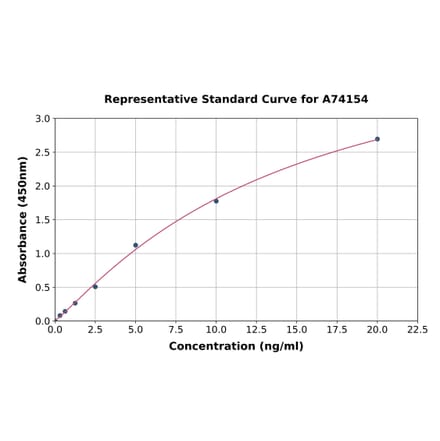 Standard Curve - Porcine TIMP1 ELISA Kit (A74154) - Antibodies.com