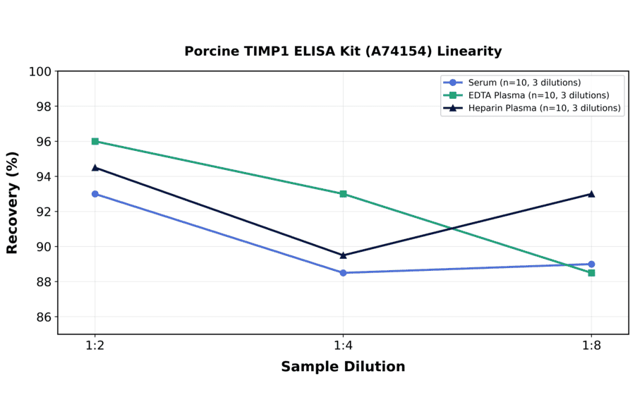 Linearity - Porcine TIMP1 ELISA Kit (A74154) - Antibodies.com