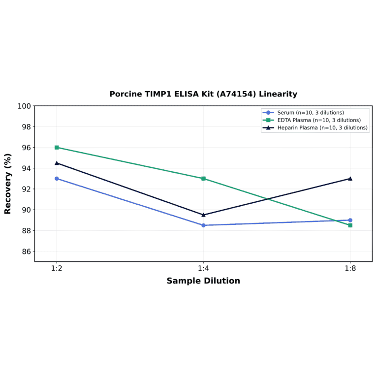 Linearity - Porcine TIMP1 ELISA Kit (A74154) - Antibodies.com