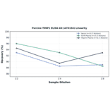 Linearity - Porcine TIMP1 ELISA Kit (A74154) - Antibodies.com
