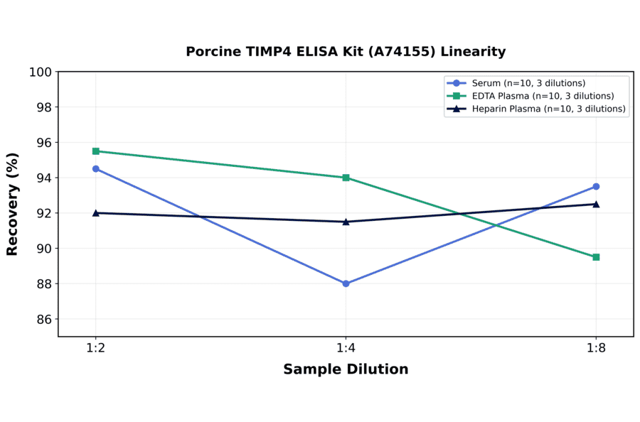 Linearity - Porcine TIMP4 ELISA Kit (A74155) - Antibodies.com