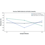 Linearity - Porcine TIMP4 ELISA Kit (A74155) - Antibodies.com