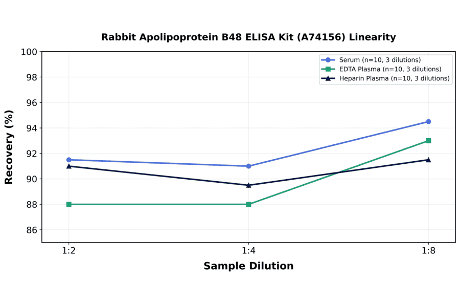 Linearity - Rabbit Apolipoprotein B48 ELISA Kit (A74156) - Antibodies.com
