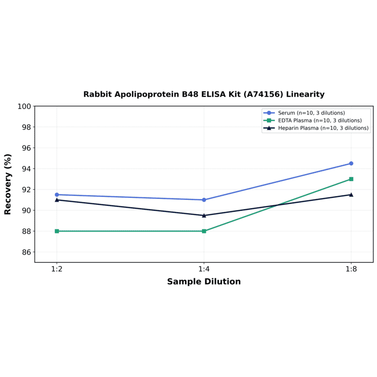 Linearity - Rabbit Apolipoprotein B48 ELISA Kit (A74156) - Antibodies.com
