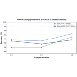 Linearity - Rabbit Apolipoprotein B48 ELISA Kit (A74156) - Antibodies.com