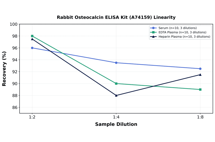 Linearity - Rabbit Osteocalcin ELISA Kit (A74159) - Antibodies.com