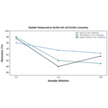 Linearity - Rabbit Osteocalcin ELISA Kit (A74159) - Antibodies.com