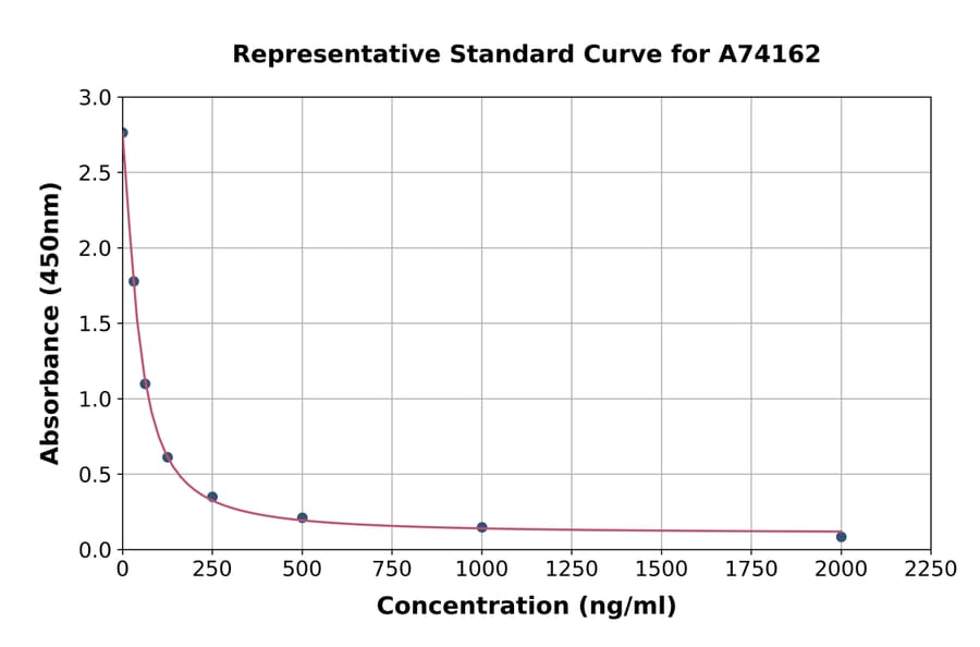 Standard Curve - 2-Methoxy Estradiol ELISA Kit (A74162) - Antibodies.com