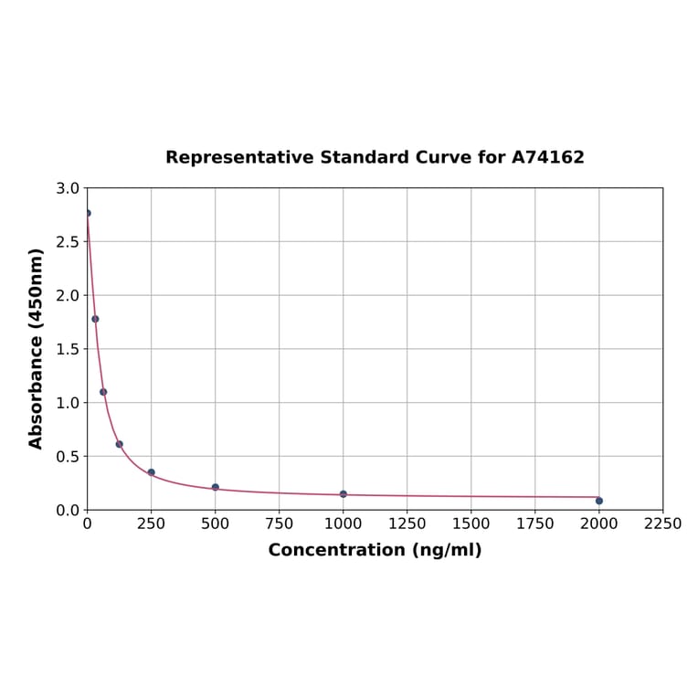 Standard Curve - 2-Methoxy Estradiol ELISA Kit (A74162) - Antibodies.com