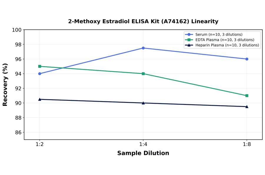 Linearity - 2-Methoxy Estradiol ELISA Kit (A74162) - Antibodies.com