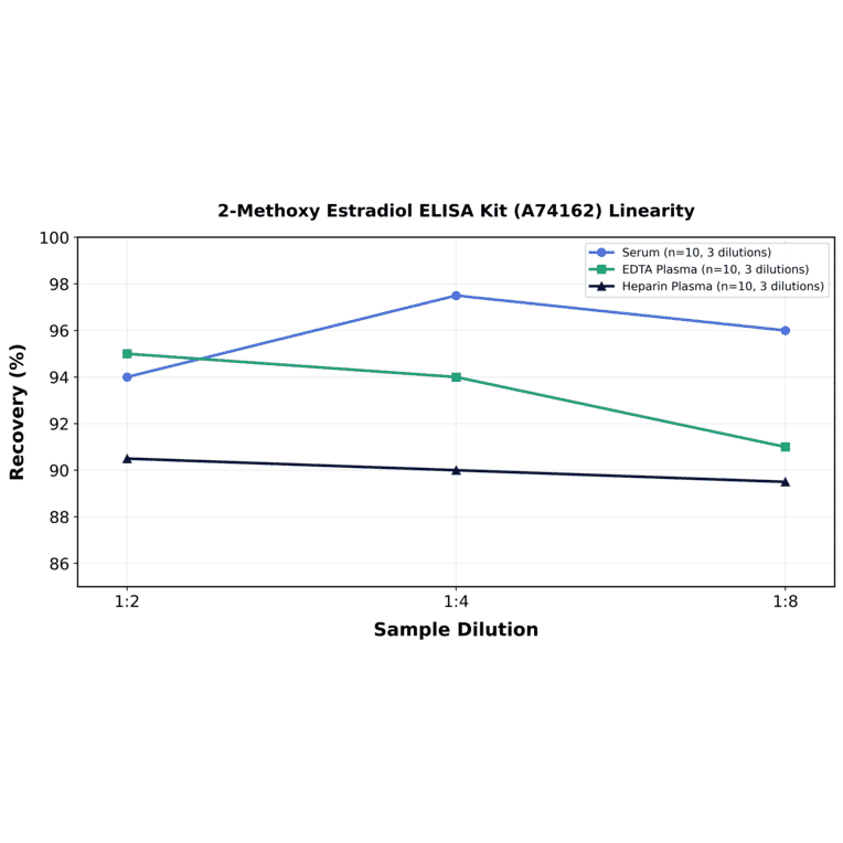 Linearity - 2-Methoxy Estradiol ELISA Kit (A74162) - Antibodies.com