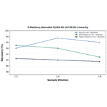 Linearity - 2-Methoxy Estradiol ELISA Kit (A74162) - Antibodies.com