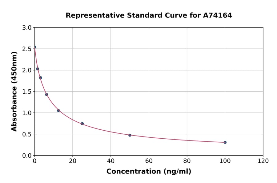 Standard Curve - 3-Nitrotyrosine ELISA Kit (A74164) - Antibodies.com