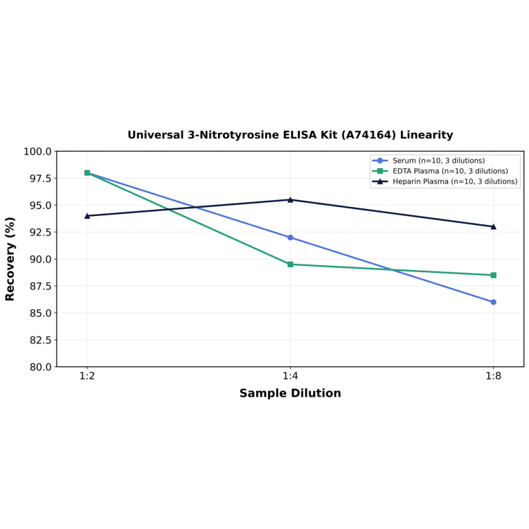 Linearity - Universal 3-Nitrotyrosine ELISA Kit (A74164) - Antibodies.com