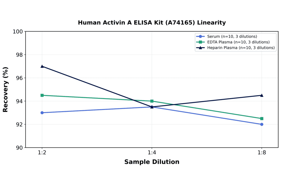 Linearity - Human Activin A ELISA Kit (A74165) - Antibodies.com