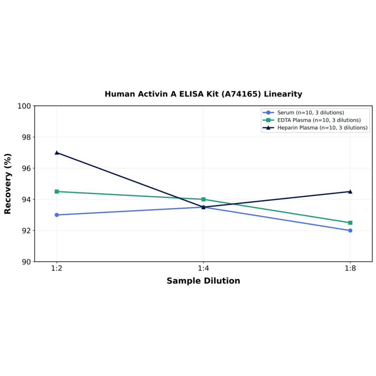 Linearity - Human Activin A ELISA Kit (A74165) - Antibodies.com