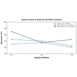 Linearity - Human Activin A ELISA Kit (A74165) - Antibodies.com