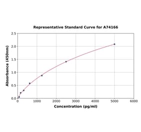 Standard Curve - Human ADAMTS12 ELISA Kit (A74166) - Antibodies.com