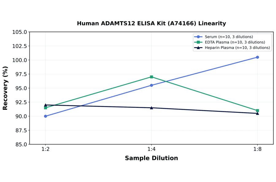 Linearity - Human ADAMTS12 ELISA Kit (A74166) - Antibodies.com