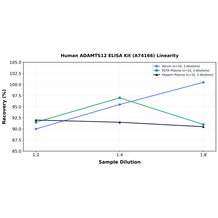 Linearity - Human ADAMTS12 ELISA Kit (A74166) - Antibodies.com