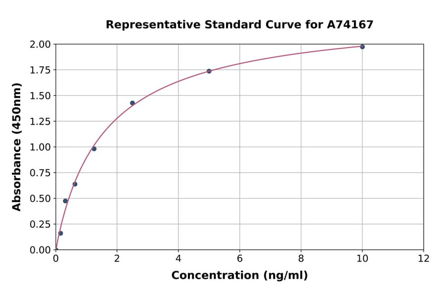 Standard Curve - Human PACAP Receptor/ADCYAP1R1 ELISA Kit (A74167) - Antibodies.com