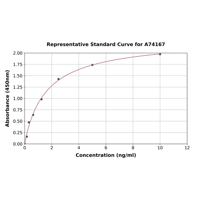 Standard Curve - Human PACAP Receptor/ADCYAP1R1 ELISA Kit (A74167) - Antibodies.com