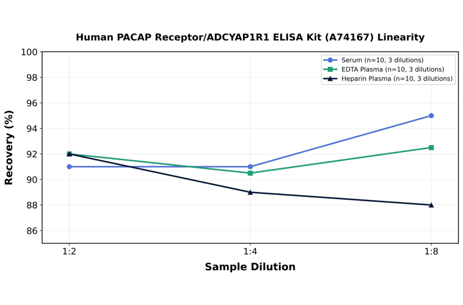 Linearity - Human PACAP Receptor/ADCYAP1R1 ELISA Kit (A74167) - Antibodies.com