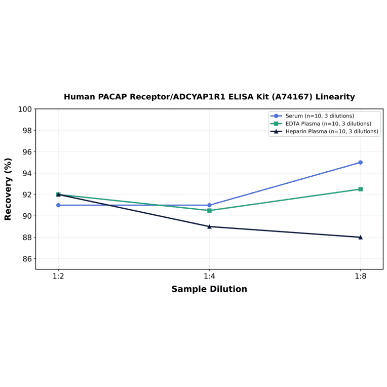 Linearity - Human PACAP Receptor/ADCYAP1R1 ELISA Kit (A74167) - Antibodies.com