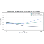 Linearity - Human PACAP Receptor/ADCYAP1R1 ELISA Kit (A74167) - Antibodies.com