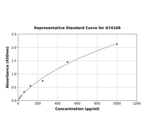 Standard Curve - Rat Adiponectin ELISA Kit (A74168) - Antibodies.com