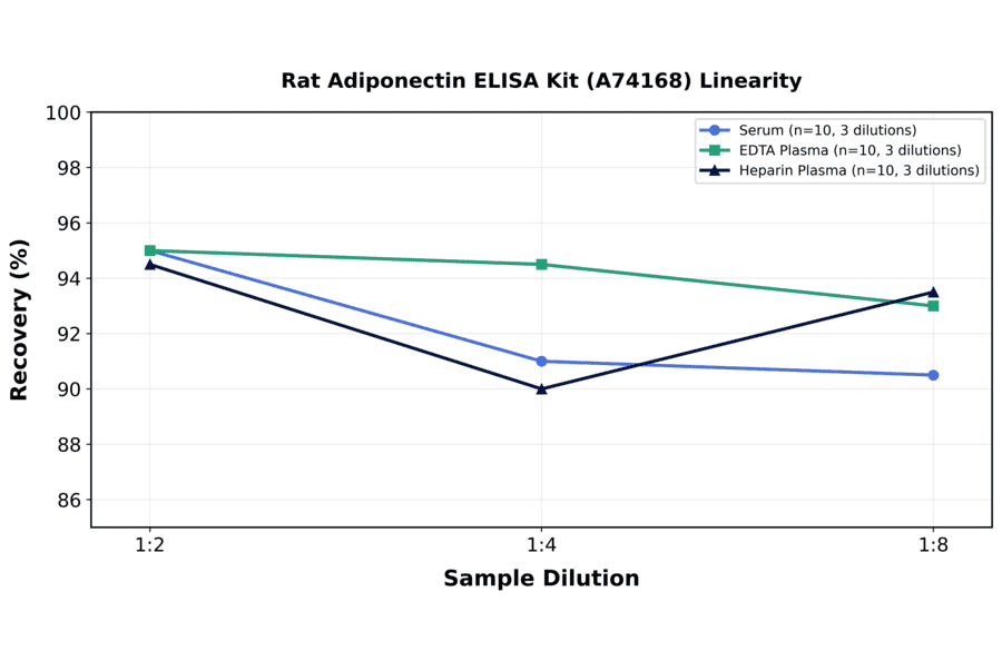 Linearity - Rat Adiponectin ELISA Kit (A74168) - Antibodies.com