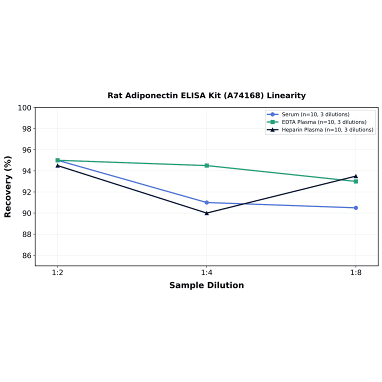 Linearity - Rat Adiponectin ELISA Kit (A74168) - Antibodies.com
