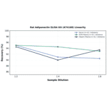 Linearity - Rat Adiponectin ELISA Kit (A74168) - Antibodies.com