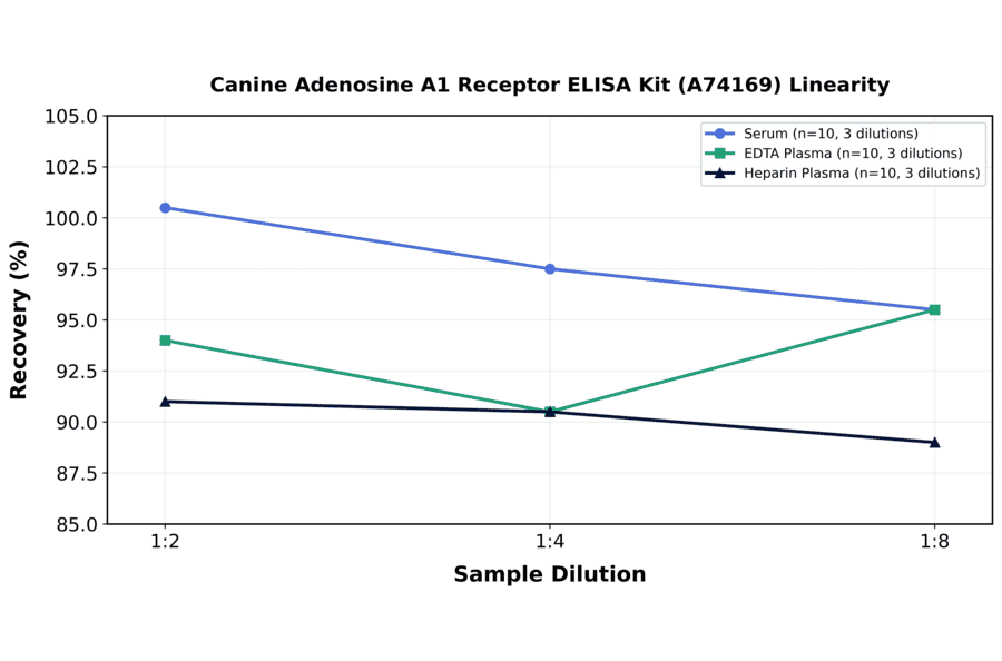 Linearity - Canine Adenosine A1 Receptor ELISA Kit (A74169) - Antibodies.com