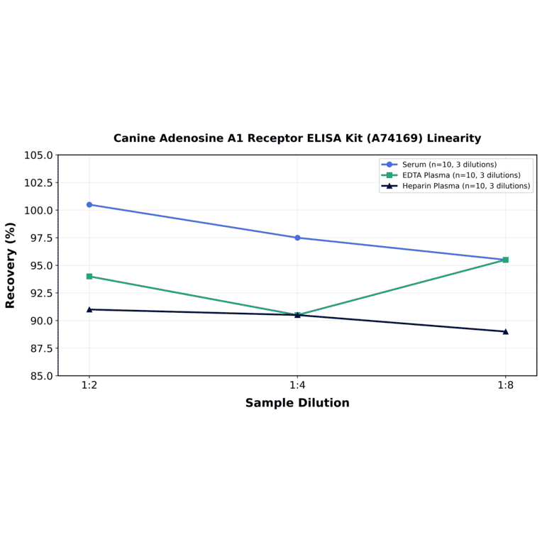 Linearity - Canine Adenosine A1 Receptor ELISA Kit (A74169) - Antibodies.com