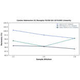 Linearity - Canine Adenosine A1 Receptor ELISA Kit (A74169) - Antibodies.com