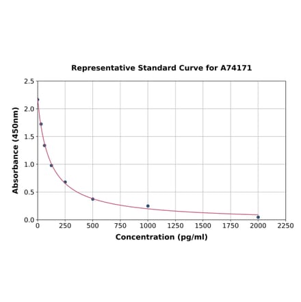 Standard Curve - Rabbit Angiotensin II ELISA Kit (A74171) - Antibodies.com