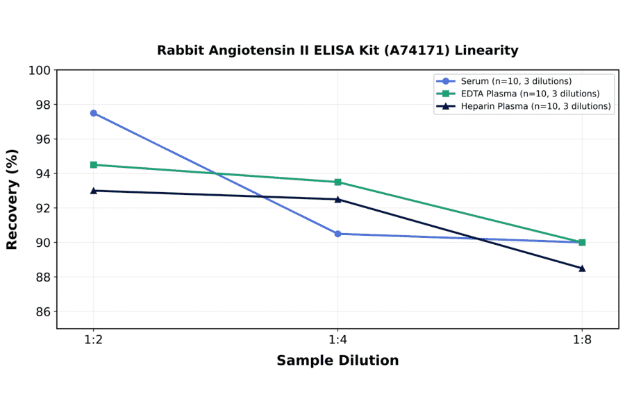 Linearity - Rabbit Angiotensin II ELISA Kit (A74171) - Antibodies.com