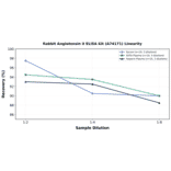 Linearity - Rabbit Angiotensin II ELISA Kit (A74171) - Antibodies.com