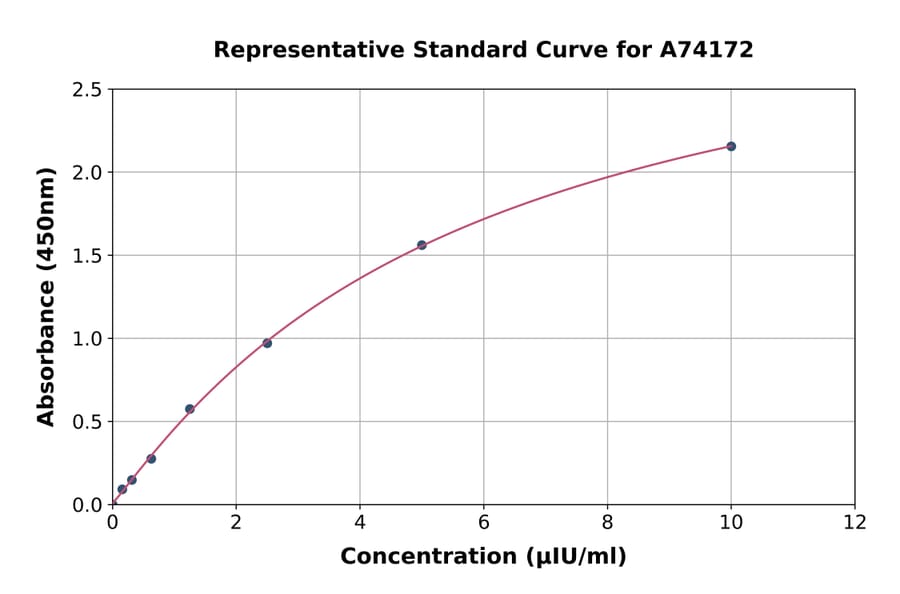 Standard Curve - Rat Anti-Type II Collagen Antibody ELISA Kit (A74172) - Antibodies.com