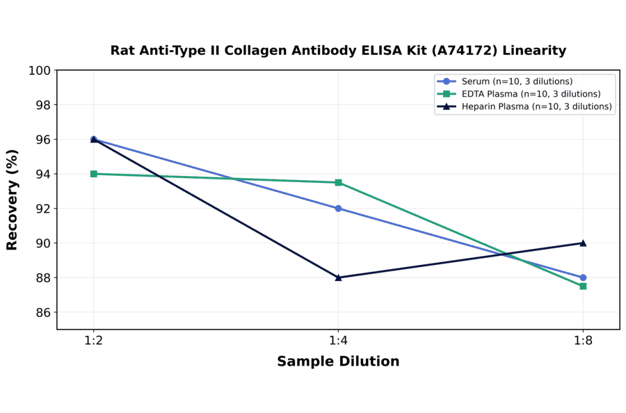 Linearity - Rat Anti-Type II Collagen Antibody ELISA Kit (A74172) - Antibodies.com