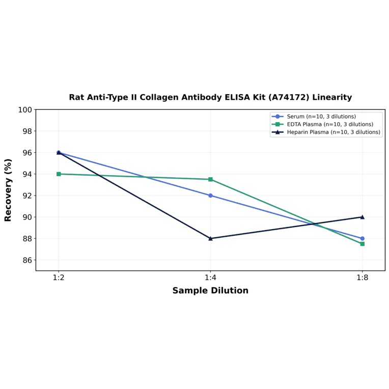 Linearity - Rat Anti-Type II Collagen Antibody ELISA Kit (A74172) - Antibodies.com