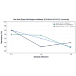 Linearity - Rat Anti-Type II Collagen Antibody ELISA Kit (A74172) - Antibodies.com